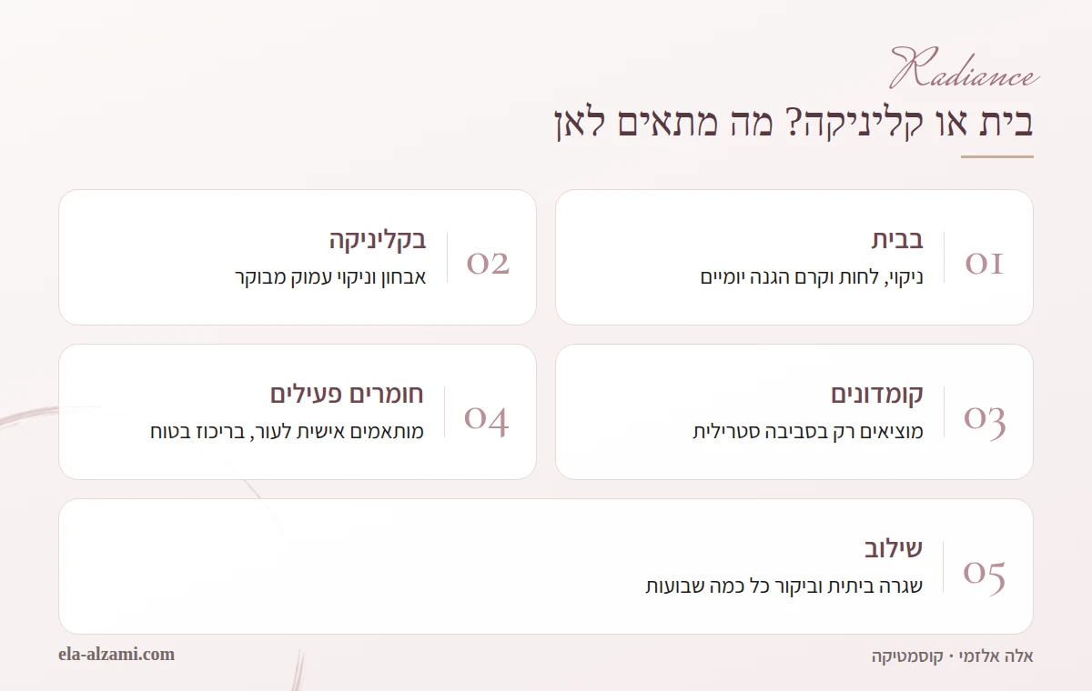 אינפוגרפיקה שמשווה בין טיפוח ביתי לטיפול פנים בקליניקה, ומראה מה מתאים לבית, מה לקליניקה, ואיך משלבים בין השניים לתוצאה יציבה ובטוחה.