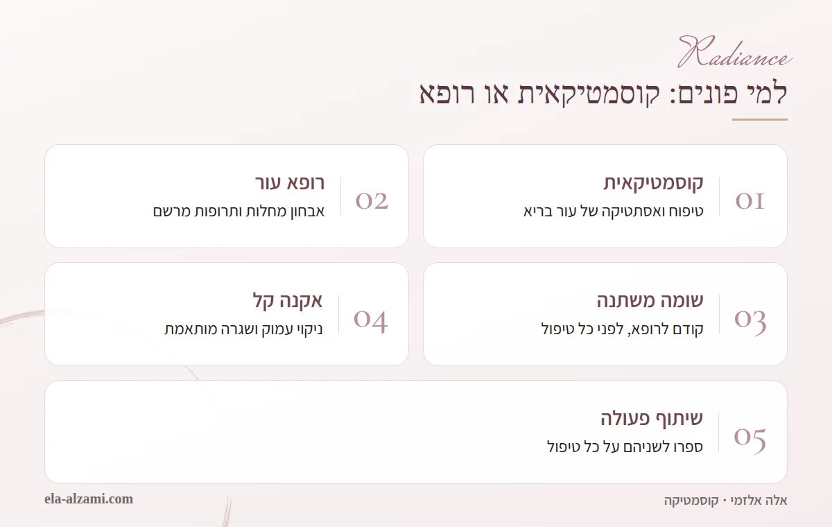 אינפוגרפיקה המשווה בין קוסמטיקאית לרופא עור: טיפוח ואסתטיקה מול אבחון ותרופות, שומה משתנה שמופנית קודם לרופא, אקנה קל לטיפול קוסמטי ושיתוף פעולה בין השניים.