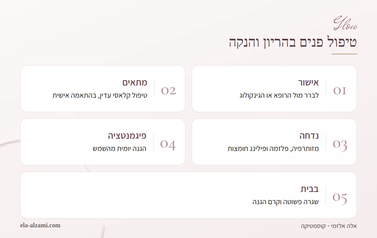 אינפוגרפיקה על טיפול פנים בהריון ובהנקה: אישור מראש מול הרופא, טיפול קלאסי עדין בהתאמה אישית, טיפולים שנדחים, הגנה מהשמש לפיגמנטציה ושגרת בית פשוטה.