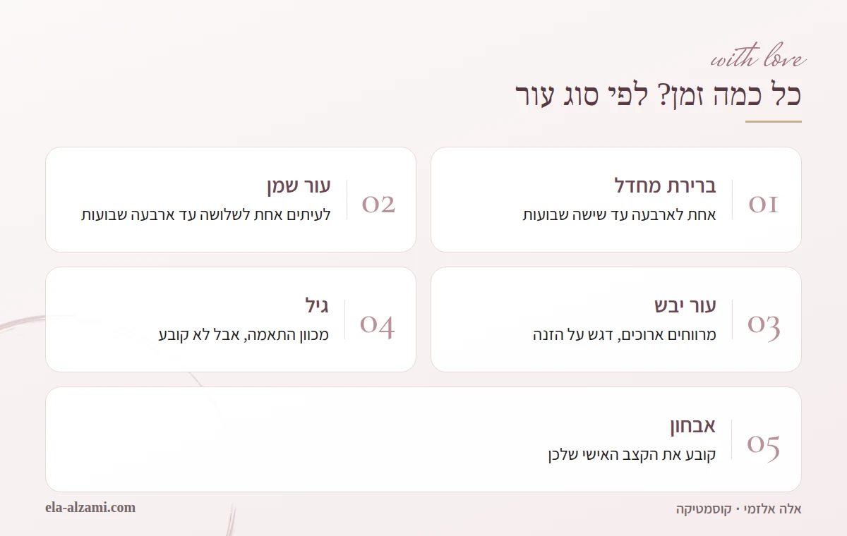 אינפוגרפיקה שמציגה כמה זמן מומלץ בדרך כלל בין טיפולי פנים לפי סוג עור, ובה ברירת מחדל של ארבעה עד שישה שבועות והתאמה אישית שנקבעת אחרי אבחון עור.