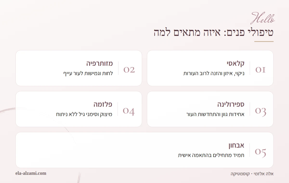אינפוגרפיקה המציגה את טיפולי הפנים בקליניקה בקרית ביאליק: קלאסי, מזותרפיה, ספירולינה ופלזמה, ולצד כל אחד מה הוא מתאים לו, כשכולם מתחילים באבחון אישי.
