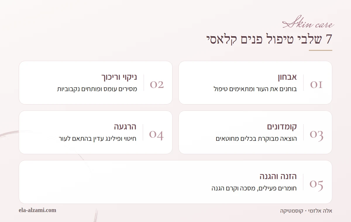 אינפוגרפיקה המציגה את שבעת שלבי טיפול פנים קלאסי בקליניקה: אבחון, ניקוי וריכוך, הוצאת קומדונים, הרגעה, החדרת חומרים פעילים ומסכה, וסיום בהגנה על העור.