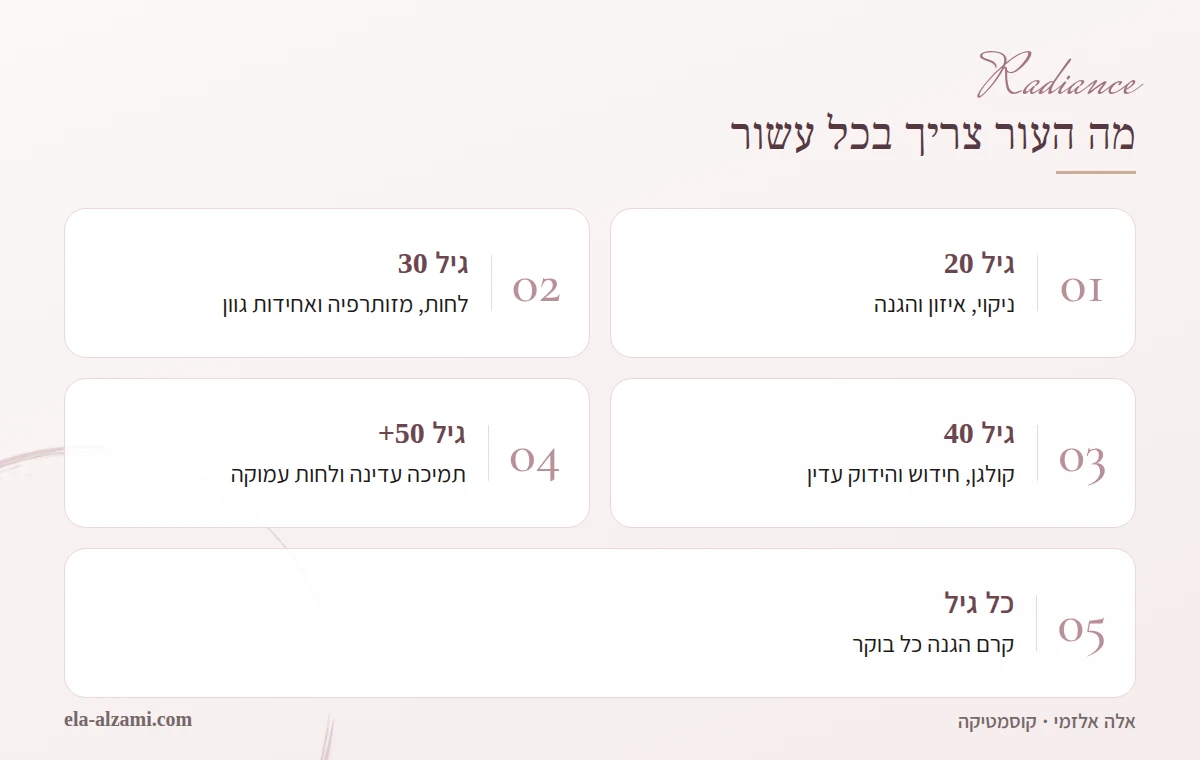 אינפוגרפיקה שמציגה מה העור צריך בכל עשור: ניקוי ואיזון בגיל עשרים, לחות ומזותרפיה בשלושים, קולגן והידוק בארבעים, תמיכה עדינה בחמישים ומעלה, וקרם הגנה בכל גיל.