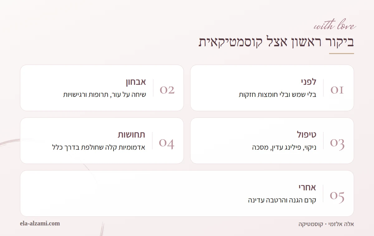 אינפוגרפיקה על ביקור ראשון אצל קוסמטיקאית: הכנה לפני הטיפול, שיחת אבחון על עור ותרופות, שלבי הטיפול, תחושות אפשריות במהלכו וטיפול בעור אחרי, עם קרם הגנה והרטבה.