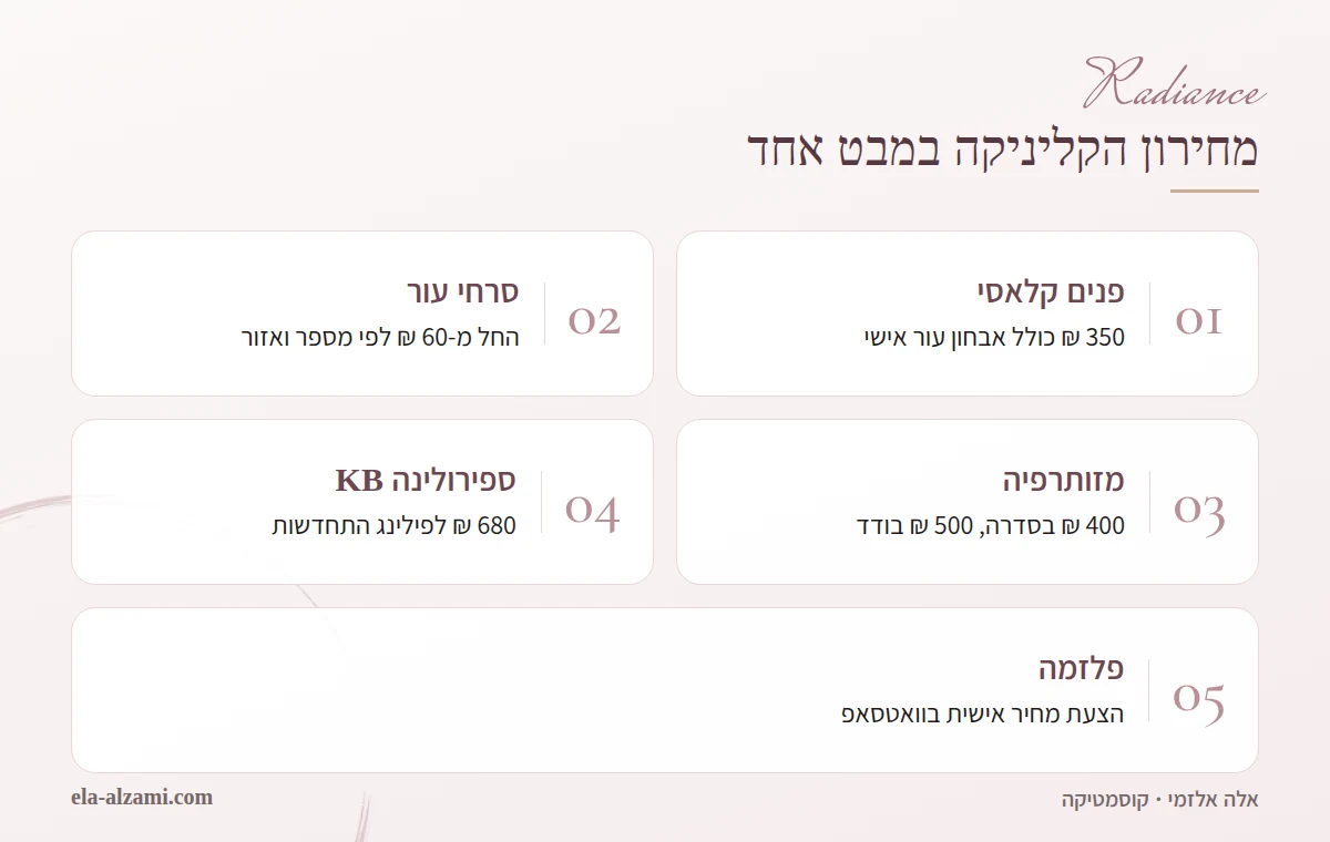 אינפוגרפיקה של מחירון הקליניקה בקרית ביאליק: טיפול פנים קלאסי 350 שקל, הורדת סרחי עור מ-60 שקל, מזותרפיה 400 בסדרה או 500 בטיפול בודד, פילינג ספירולינה 680, ופלזמה בהצעה אישית.