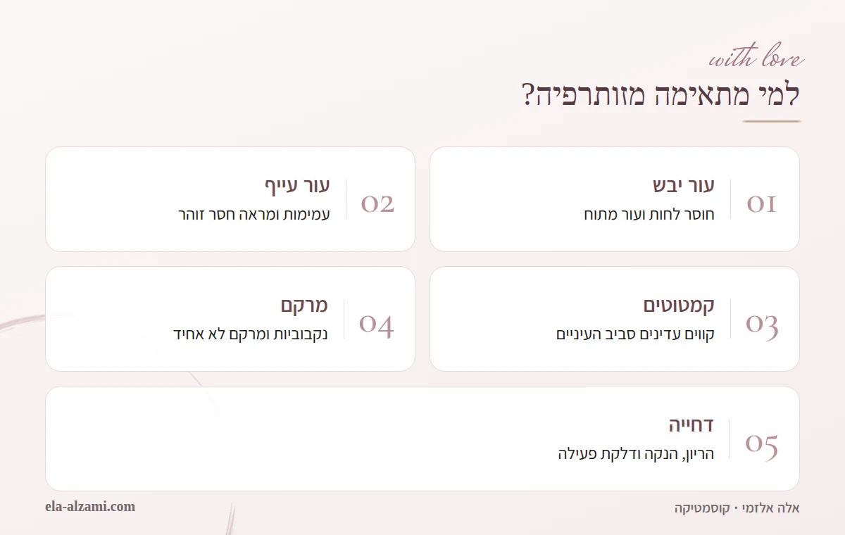 אינפוגרפיקה על ההתאמה למזותרפיה: עור יבש, עור עייף, קמטוטים עדינים ומרקם לא אחיד כסימנים להתאמה, ומצבים כמו הריון, הנקה ודלקת פעילה שבהם כדאי לדחות את הטיפול.