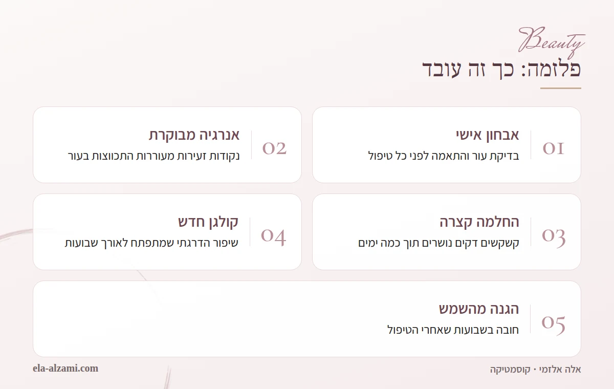 אינפוגרפיקה בעברית שמציגה את חמשת שלבי טיפול הפלזמה: אבחון אישי, אנרגיה מבוקרת בנקודות זעירות, החלמה קצרה, ייצור קולגן הדרגתי והגנה מהשמש לאחר הטיפול.