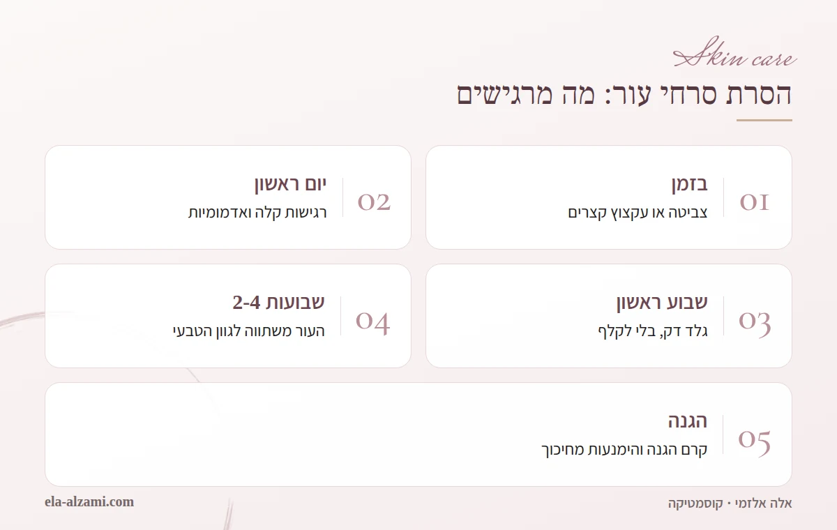 אינפוגרפיקה של מה מרגישים אחרי הסרת סרחי עור: צביטה קצרה בזמן ההסרה, רגישות ביום הראשון, גלד דק בשבוע הראשון, התאמה לגוון העור תוך שבועות והגנה מהשמש.