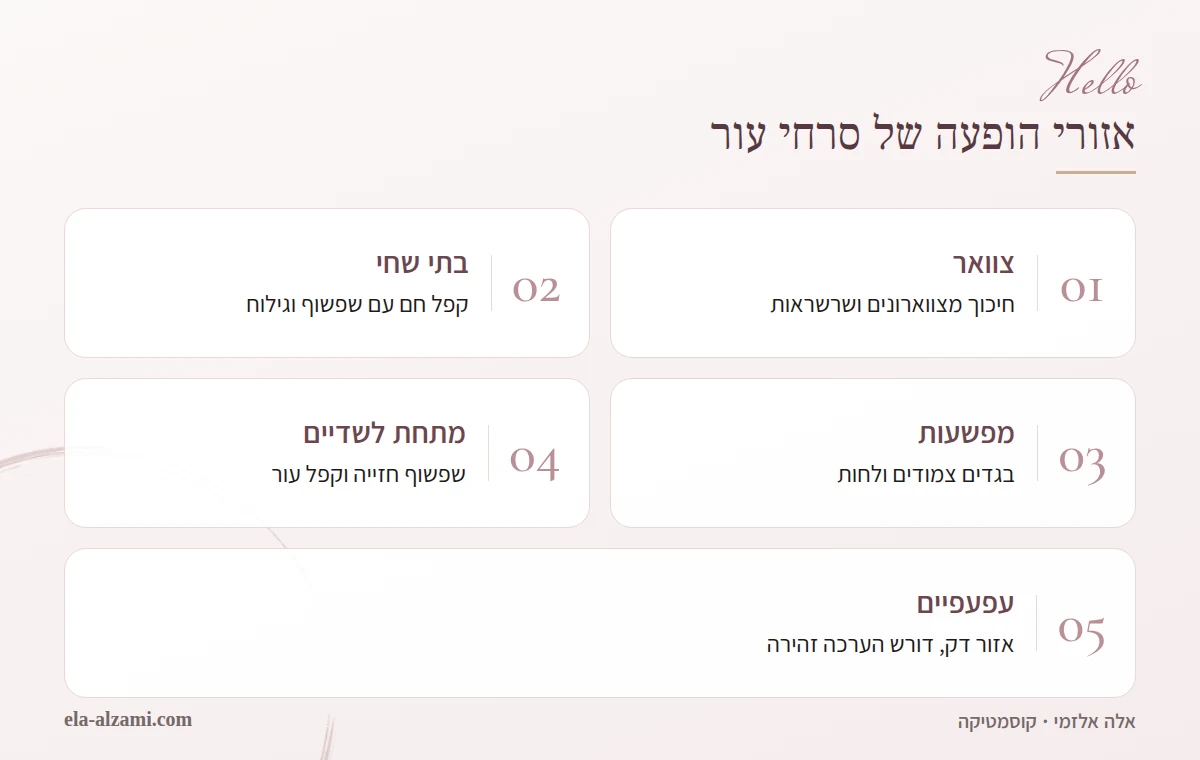 אינפוגרפיקה של האזורים שבהם מופיעים סרחי עור: צוואר, בתי שחי, מפשעות, מתחת לשדיים ועפעפיים, עם הסבר קצר על הגורם לחיכוך בכל אזור.