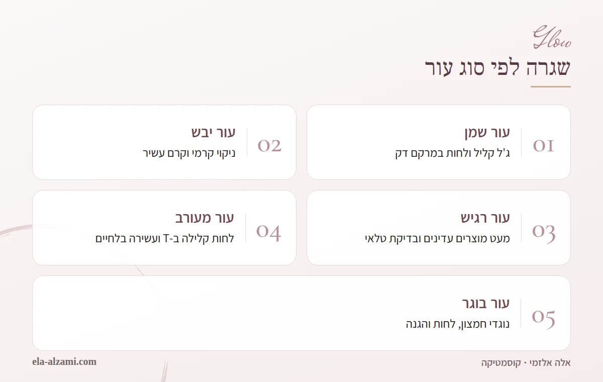 אינפוגרפיקה בעברית שמציגה שגרת טיפוח לפי חמישה סוגי עור: שמן עם ג'ל קליל, יבש עם קרם עשיר, רגיש עם מוצרים עדינים, מעורב עם לחות מותאמת לאזורים, ובוגר עם נוגדי חמצון והגנה מהשמש.