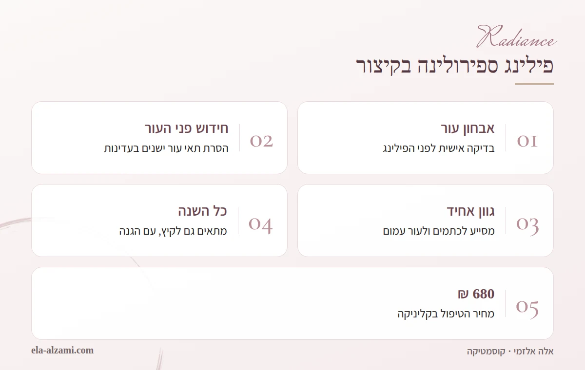 אינפוגרפיקה בעברית על פילינג ספירולינה מבית KB: אבחון עור לפני הטיפול, חידוש פני העור, גוון אחיד יותר, התאמה לכל עונות השנה והמחיר, שש מאות ושמונים שקלים.