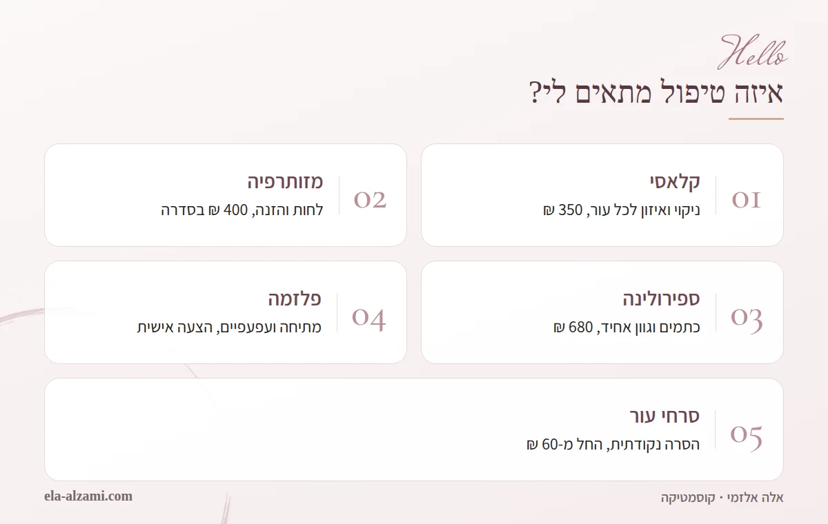 אינפוגרפיקה בעברית שמשווה בין טיפולי הפנים בקליניקה: קלאסי לניקוי ב-350 שקלים, מזותרפיה ללחות, פילינג ספירולינה לכתמים ב-680 שקלים, פלזמה למתיחה בהצעה אישית, והסרת סרחי עור.