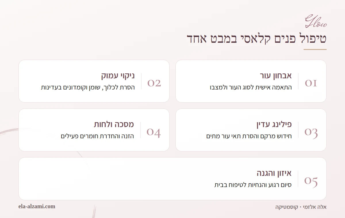 אינפוגרפיקה של שלבי טיפול פנים קלאסי: אבחון עור אישי, ניקוי עמוק, פילינג עדין, מסכה והחדרת לחות, ולבסוף איזון והגנה על העור, במחיר 350 ₪
