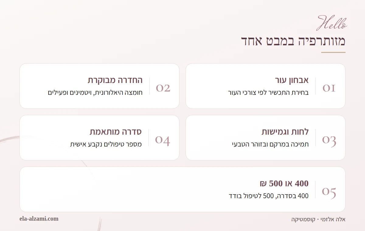 אינפוגרפיקה של מזותרפיה בקרית ביאליק: אבחון עור, החדרה מבוקרת של חומצה היאלורונית וויטמינים, תמיכה בלחות ובגמישות, סדרה מותאמת אישית ומחיר 400 ₪ בסדרה או 500 ₪ לטיפול בודד