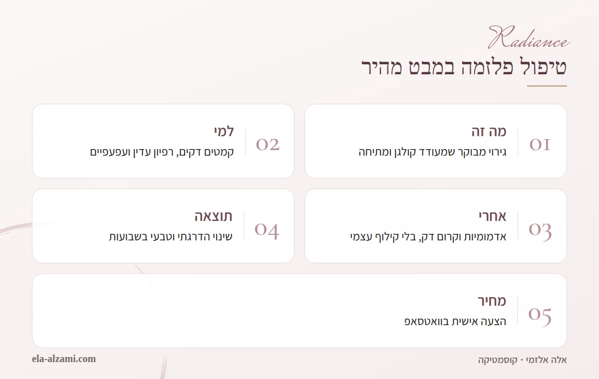 אינפוגרפיקה על טיפול פלזמה: מהו הטיפול, למי הוא מתאים, מה לצפות אחרי הטיפול, איך מתפתחת התוצאה בהדרגה והצעת מחיר אישית בוואטסאפ.
