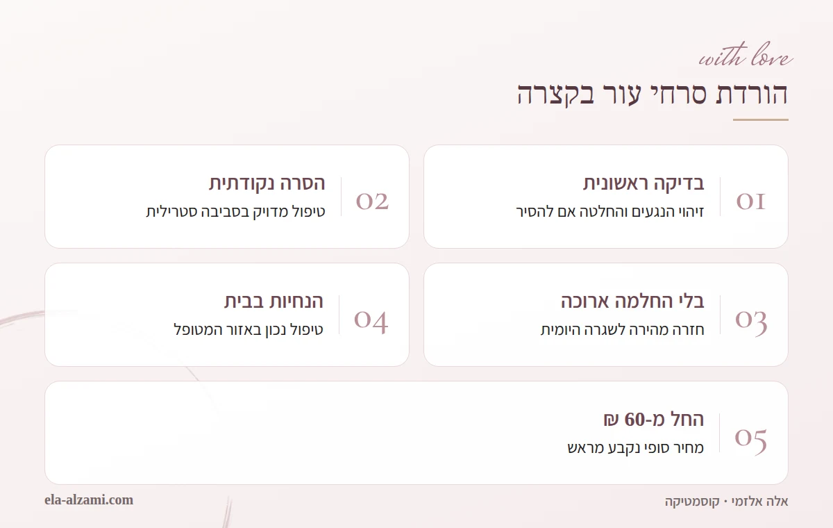 אינפוגרפיקה של הורדת סרחי עור בקרית ביאליק: בדיקה ראשונית, הסרה נקודתית בסביבה סטרילית, חזרה מהירה לשגרה, הנחיות לטיפול בבית ומחיר החל מ-60 ₪