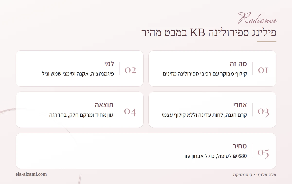 אינפוגרפיקה על פילינג ספירולינה מבית KB: מהו הטיפול, למי הוא מתאים, איך מטפלים בעור אחרי הפילינג, איזו תוצאה אפשר לצפות ומחיר הטיפול של 680 שקלים.